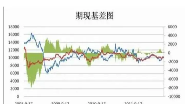 股指期货基差收敛是什么意思(股指期货基差对哪类策略影响最大) (https://www.njaxzs.com/) 期货直播间 第1张
