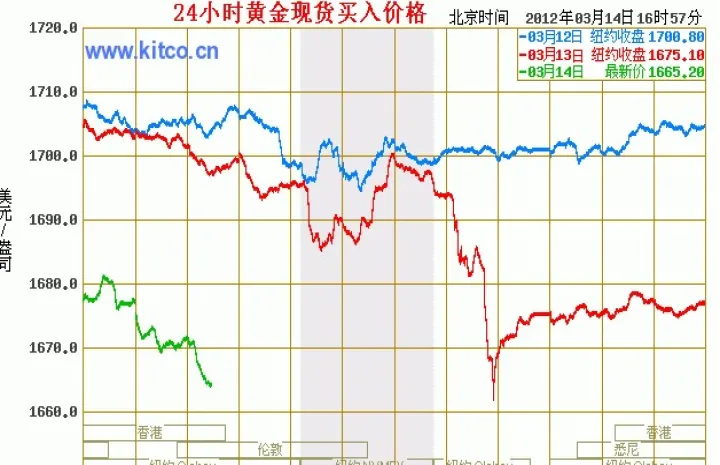 黄金期货行情持续回落(黄金期货行情实时行情走势分析) (https://www.njaxzs.com/) 期货行情 第1张