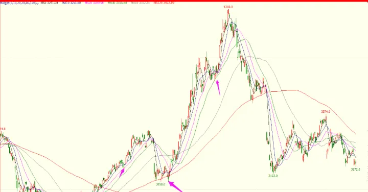 期货如何看均线(期货的均线是什么意思) (https://www.njaxzs.com/) 原油期货 第1张