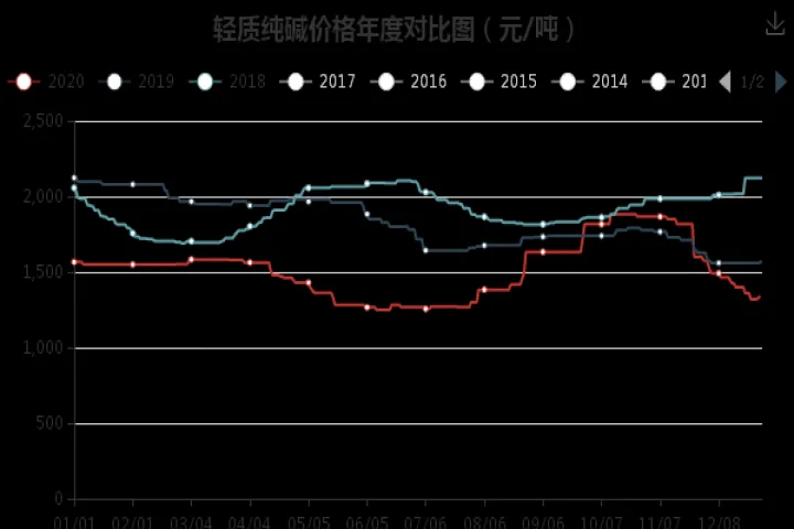 纯碱期货行情大盘走势(国外纯碱期货实时行情) (https://www.njaxzs.com/) 期货直播间 第1张