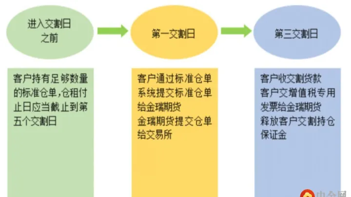 卷材期货交割最低数量(卷板期货交割时间规定) (https://www.njaxzs.com/) 期货投资 第1张