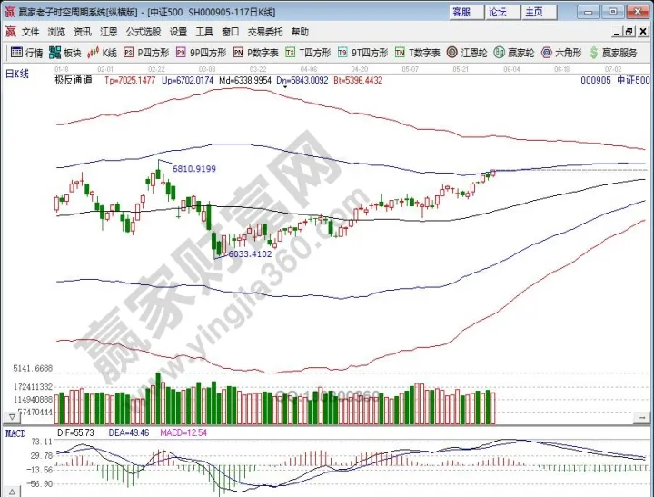 道指期货弹逾300点(道指数期货30) (https://www.njaxzs.com/) 期货开户 第1张