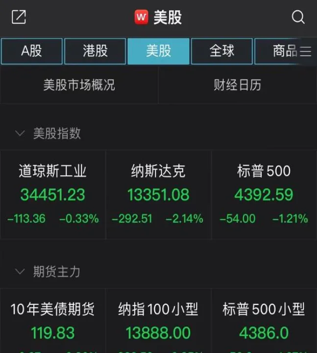 为什么美国股票大跌期货大涨(美国股市大跌为什么美元大涨) (https://www.njaxzs.com/) 内盘期货 第1张