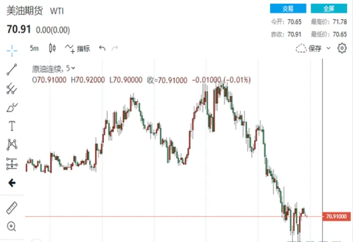 wti原油6月期货一度转涨(wti原油期货大涨4) (https://www.njaxzs.com/) 内盘期货 第1张