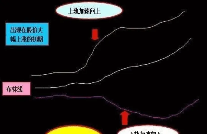 恒指期货布林带实战(期货布林带做单绝招) (https://www.njaxzs.com/) 内盘期货 第1张