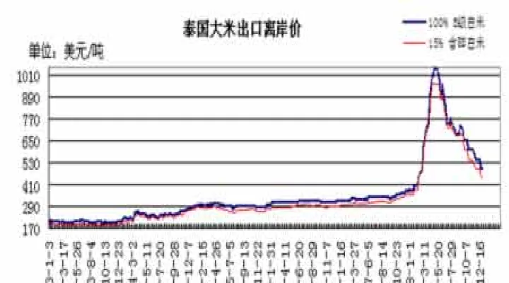 国际大米期货行情(国际大米期货行情分析) (https://www.njaxzs.com/) 期货行情 第1张