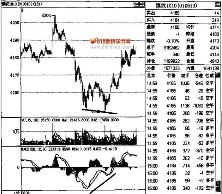 期货上说的背离是什么意思(期货底背离是什么意思) (https://www.njaxzs.com/) 期货行情 第1张