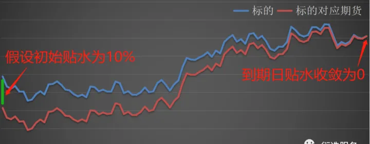 股指期货什么是贴水(股指期货为什么贴水) (https://www.njaxzs.com/) 期货直播间 第1张