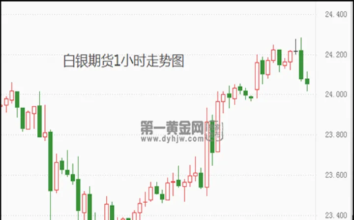 本周白银期货下跌加速(本周白银期货下跌加速的原因) (https://www.njaxzs.com/) 期货投资 第1张