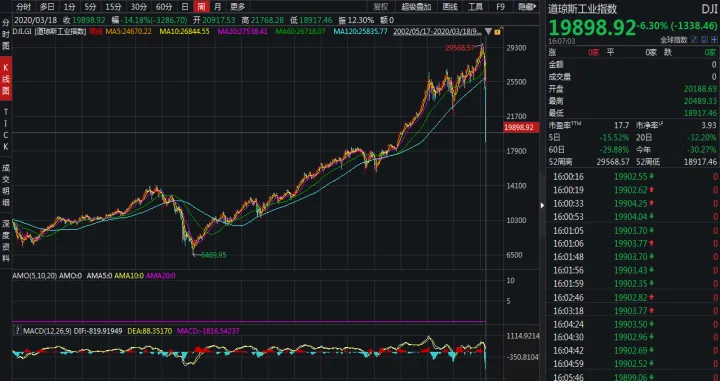 美股指期货跌百分之几熔断(美股指大跌最新消息) (https://www.njaxzs.com/) 期货开户 第1张