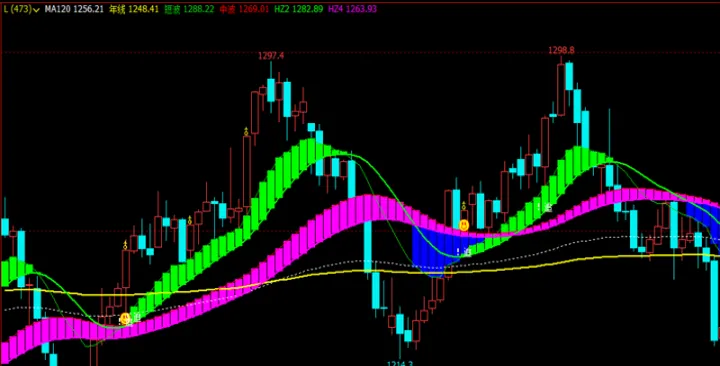 期货机械狗辅助看盘指标(期货量化多空提示指标) (https://www.njaxzs.com/) 黄金期货 第1张