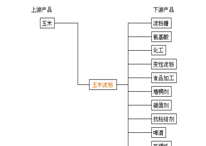 玉米期货与淀粉期货区别(玉米和淀粉期货有关联吗) (https://www.njaxzs.com/) 期货开户 第1张