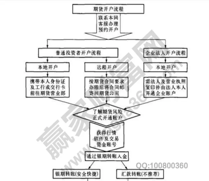 期货账户数量怎么查询(期货账户如何查询) (https://www.njaxzs.com/) 内盘期货 第1张
