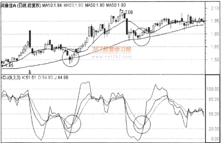 期货交易kd指标(期货交易KDJ指标如何使用) (https://www.njaxzs.com/) 期货行情 第1张