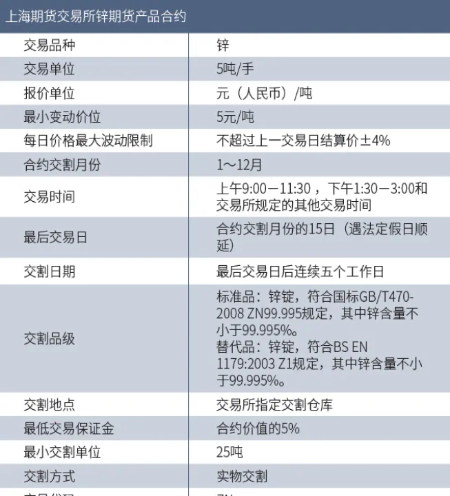 锌期货交易时间有白天交易的吗(锌期货什么时候上市的) 期货开户 第1张-爱新财经 锌期货交易时间有白天交易的吗(锌期货什么时候上市的) (https://www.njaxzs.com/) 期货开户 第1张