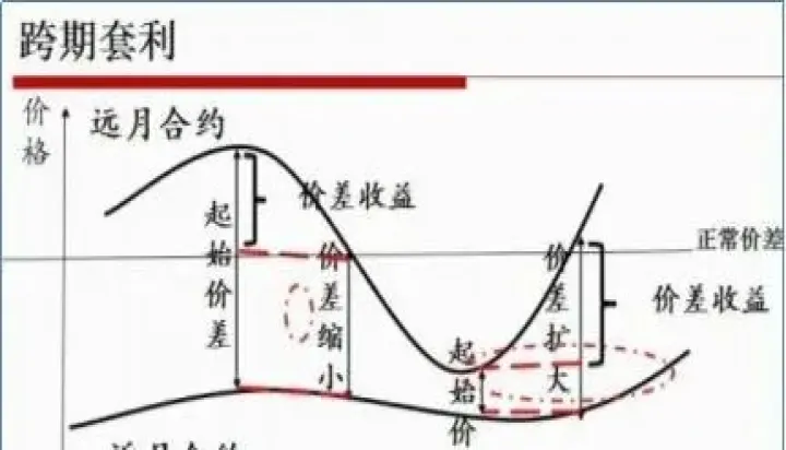 期货价差是如何演变的(期货价差的计算公式) (https://www.njaxzs.com/) 期货行情 第1张