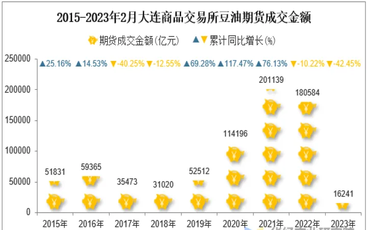 豆油期货成交额怎么这么大(豆油期货交易规则) (https://www.njaxzs.com/) 期货开户 第1张