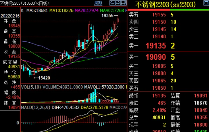 新手玩不锈钢期货(不锈钢期货价格) (https://www.njaxzs.com/) 黄金期货 第1张