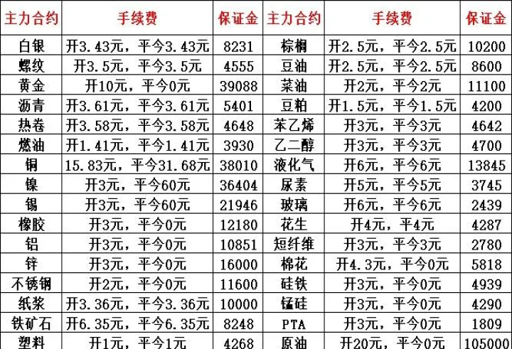 期货反手如何收取手续费(期货反手怎么收费) (https://www.njaxzs.com/) 期货直播间 第1张