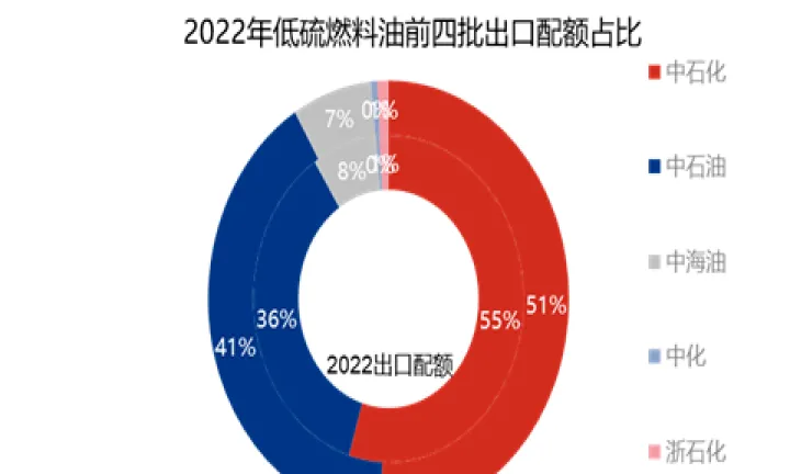 期货低硫燃料油上市时间表(期货低硫燃料油上市时间表格) (https://www.njaxzs.com/) 期货投资 第1张