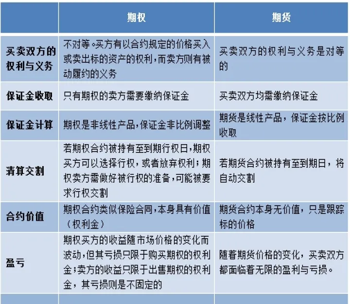 股指期货与期权优劣(股指期货和期权) 期货行情 第1张-爱新财经 股指期货与期权优劣(股指期货和期权) (https://www.njaxzs.com/) 期货行情 第1张