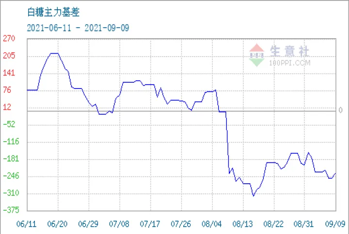 白糖期货交易走势(白糖期货行情趋势) (https://www.njaxzs.com/) 内盘期货 第1张