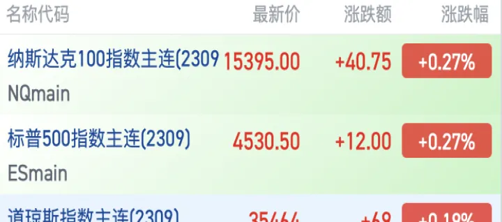 美股盘前期货指数小幅波动(美股盘前期货指数小幅波动的原因) (https://www.njaxzs.com/) 黄金期货 第1张