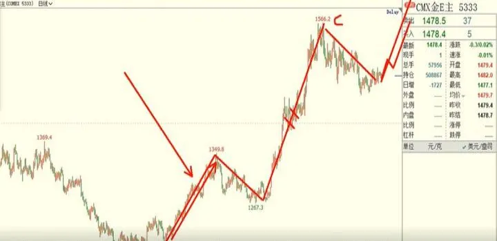 黄金期货触顶无力(黄金期货为什么忽上忽下) (https://www.njaxzs.com/) 期货直播间 第1张