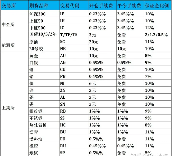 期货品种交易所手续费标准(期货品种交易所手续费标准是什么) (https://www.njaxzs.com/) 黄金期货 第1张