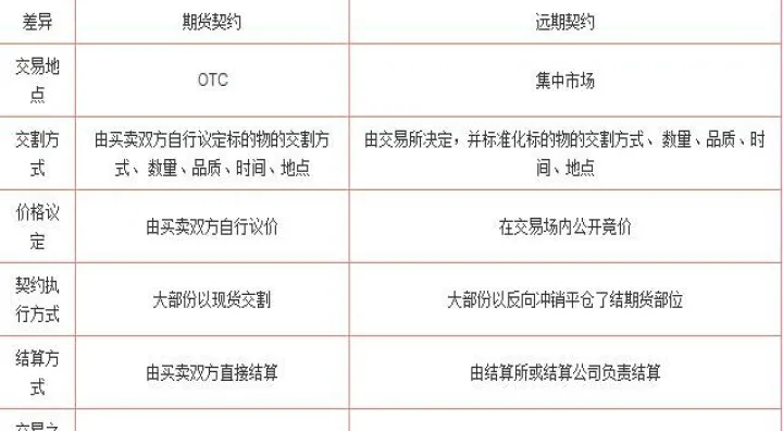 期货与远期的区别是什么(期货与远期的区别与联系) (https://www.njaxzs.com/) 期货直播间 第1张