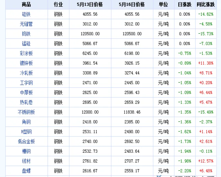 钢铁期货价位走势(钢铁期货几点开盘) (https://www.njaxzs.com/) 期货行情 第1张