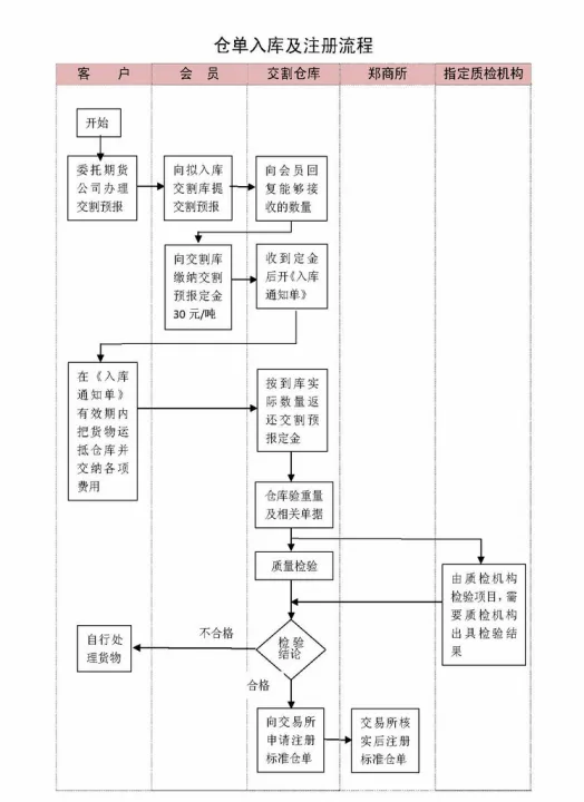期货仓单注销升贴水流程(期货仓单注销流程) (https://www.njaxzs.com/) 期货投资 第1张