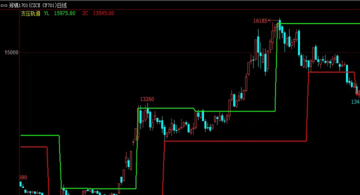 期货中火车道指标(期货火车轨道指标) (https://www.njaxzs.com/) 期货行情 第1张