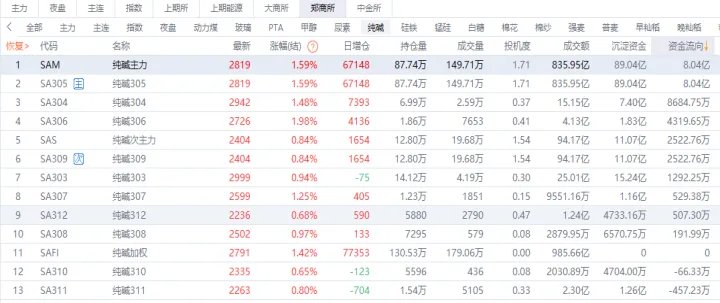 纯碱期货合约规定(纯碱2309最高涨到多少) (https://www.njaxzs.com/) 期货开户 第1张