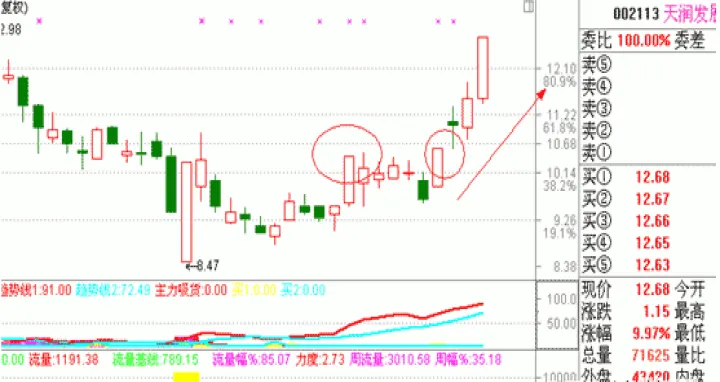 期货双响炮形态(期货双响炮k线形态) (https://www.njaxzs.com/) 期货投资 第1张