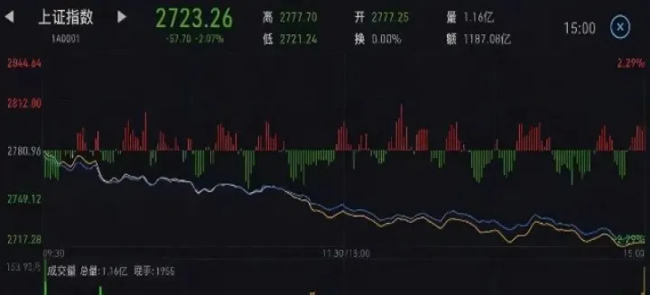 期货分时图怎么看有量突破了(期货中的分时图怎么看) (https://www.njaxzs.com/) 期货开户 第1张