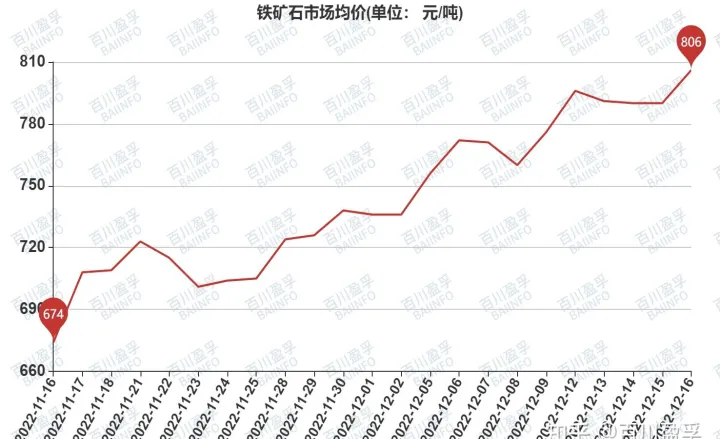 铁矿石期货会涨到哪个价(铁矿石期货价格为什么大涨) (https://www.njaxzs.com/) 期货行情 第1张