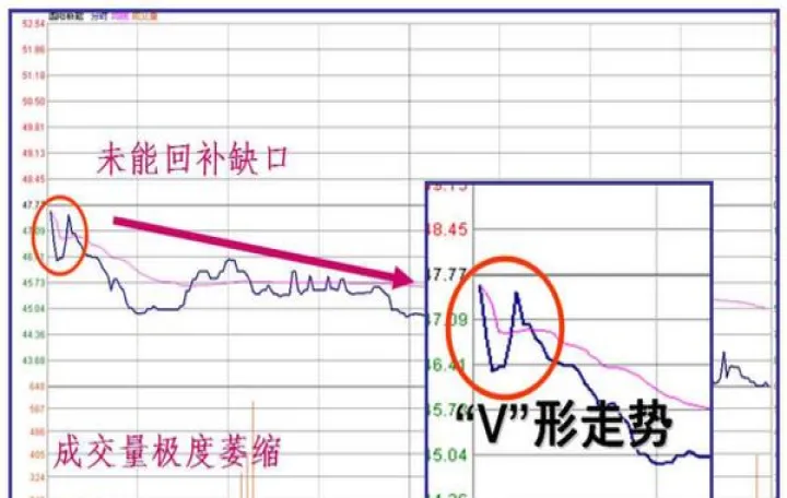 期货跳空下跌是铡刀吗(期货的跳空缺口) (https://www.njaxzs.com/) 期货行情 第1张