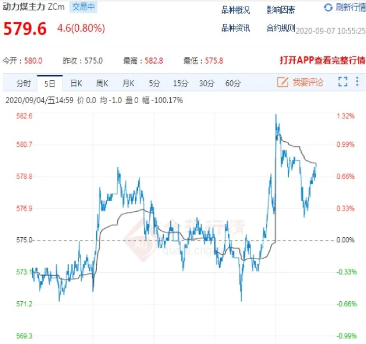 上海动力煤期货调整(动力煤期货行情) (https://www.njaxzs.com/) 原油期货 第1张