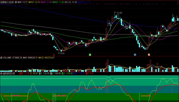 pp期货低开震荡(期货震荡行情用什么指标好) (https://www.njaxzs.com/) 期货行情 第1张
