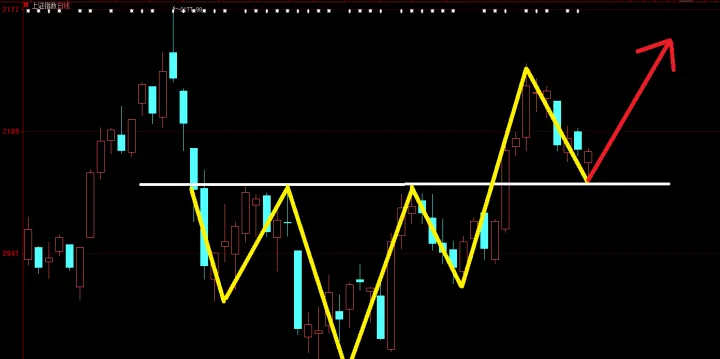期货破颈线位能涨多少(期货颈线的位置图) (https://www.njaxzs.com/) 期货直播间 第1张