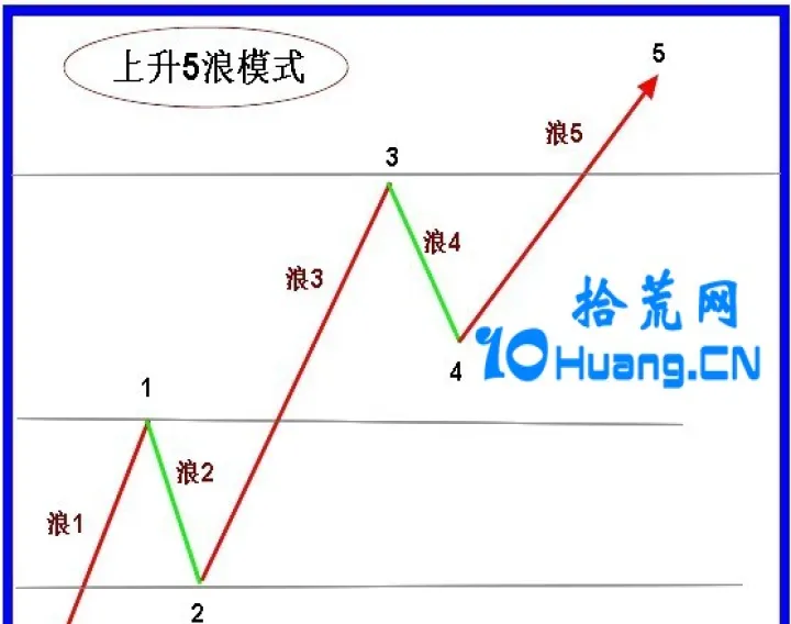 期货波浪理论走势图形(期货波浪理论技术分析) (https://www.njaxzs.com/) 期货行情 第1张