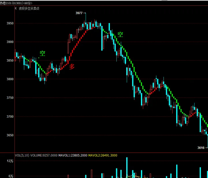 期货多空交易的步骤(期货多空都做概率多大) (https://www.njaxzs.com/) 期货直播间 第1张