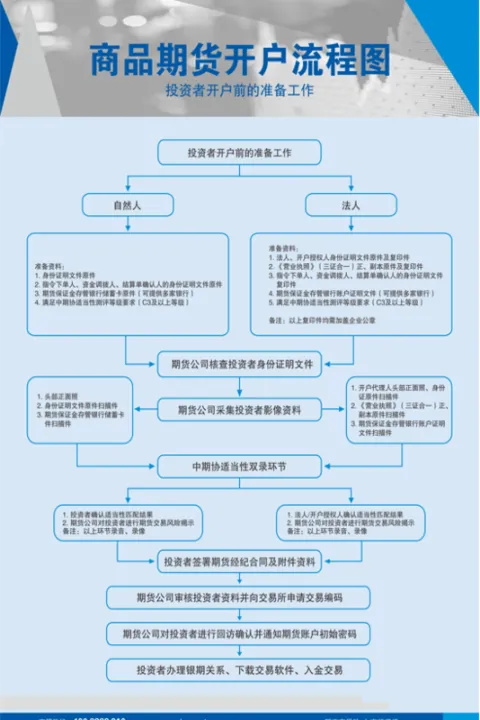 期货交易流程建议(开通期货账户流程) (https://www.njaxzs.com/) 期货直播间 第1张