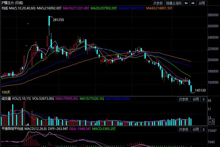 上海金属期货大幅下挫(上海金属今日期货行情) (https://www.njaxzs.com/) 内盘期货 第1张