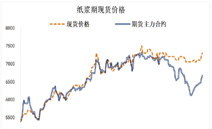 世界期货行情走势(纸浆期货行情走势) (https://www.njaxzs.com/) 内盘期货 第1张