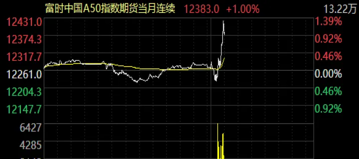 a50指数期货行情趋势(期货a50指数是什么) (https://www.njaxzs.com/) 内盘期货 第1张