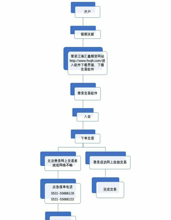 商品期货交易流程(期货交易流程图) 原油期货 第1张-爱新财经 商品期货交易流程(期货交易流程图) (https://www.njaxzs.com/) 原油期货 第1张