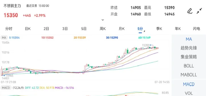 不锈钢期货涨姿势(不锈钢期货价格走势图) (https://www.njaxzs.com/) 期货行情 第1张