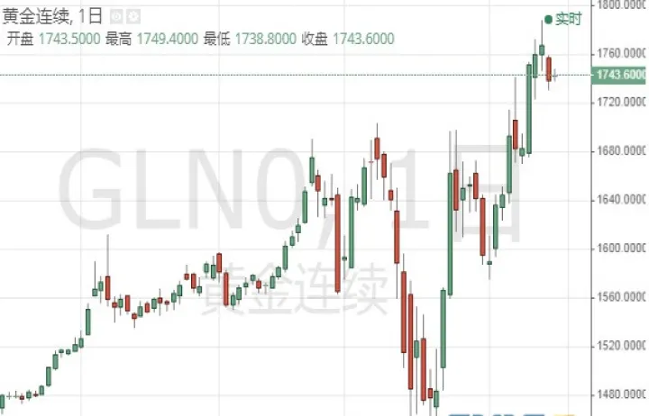 黄金期货什么时间段波动大(黄金期货哪个时间段波动最大) (https://www.njaxzs.com/) 期货开户 第1张